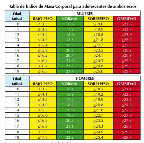 como sacar el indice de masa corporal (IMC) desde casa calculadora adolescentes