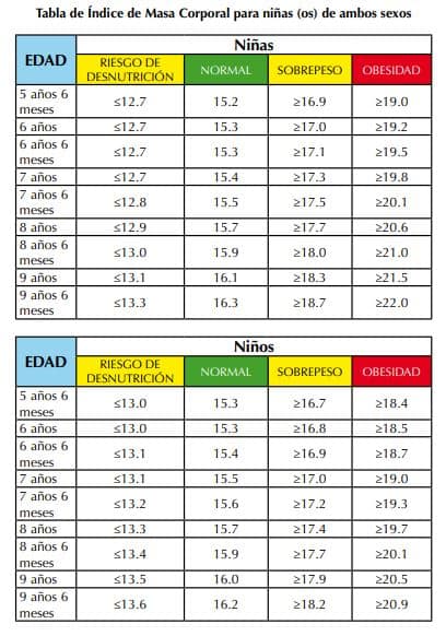 como sacar el indice de masa corporal (IMC) desde casa calculadora niños 5 a 9 años