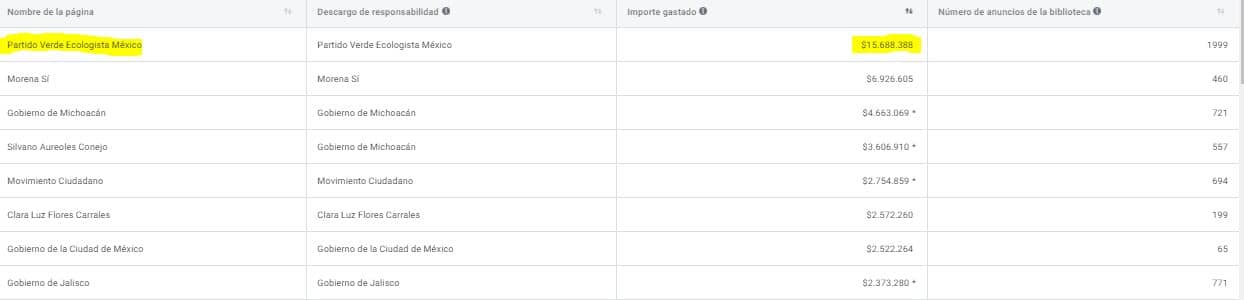 partido verde gasto en facebook redes sociales 1