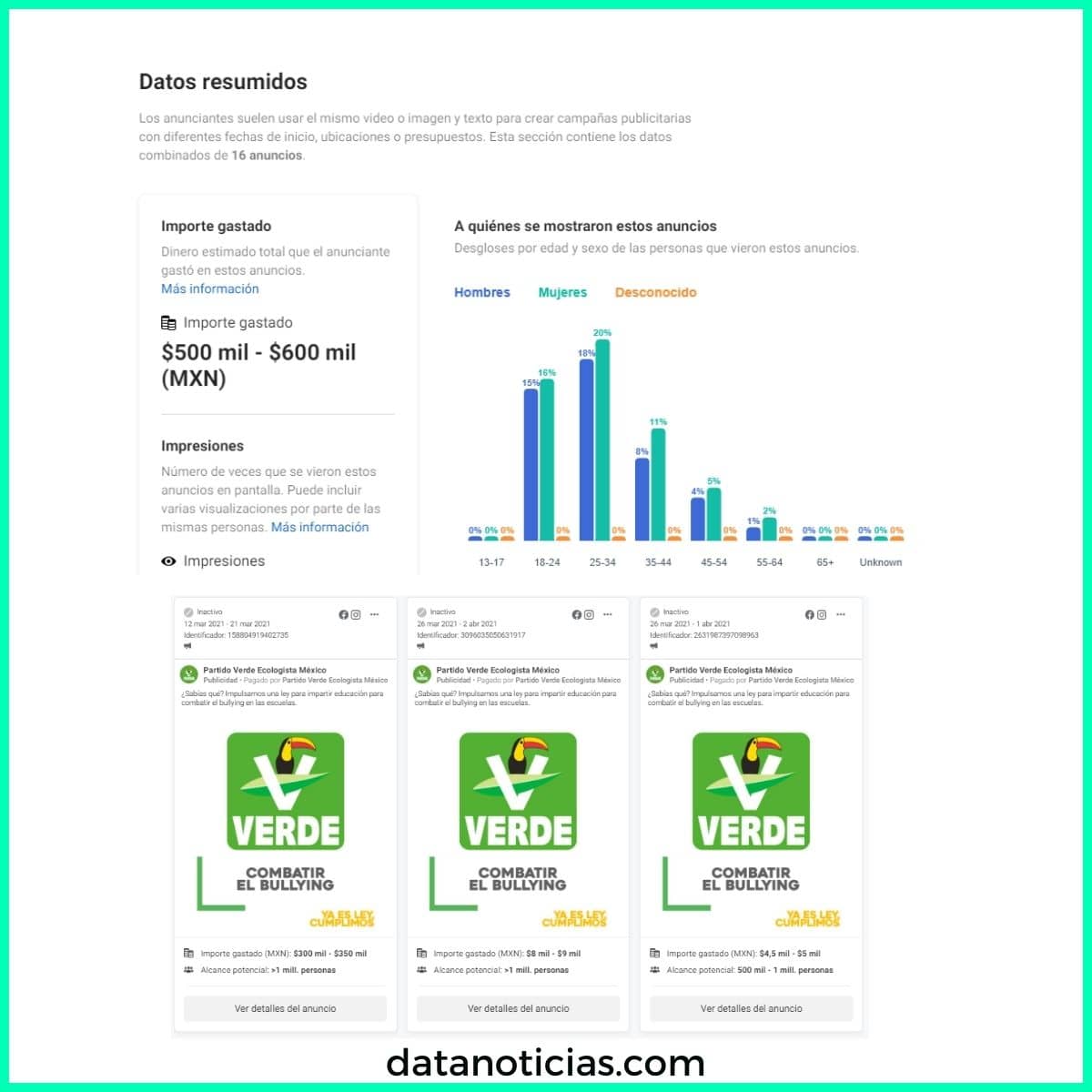 partido verde mexico gasto facebook publicidad