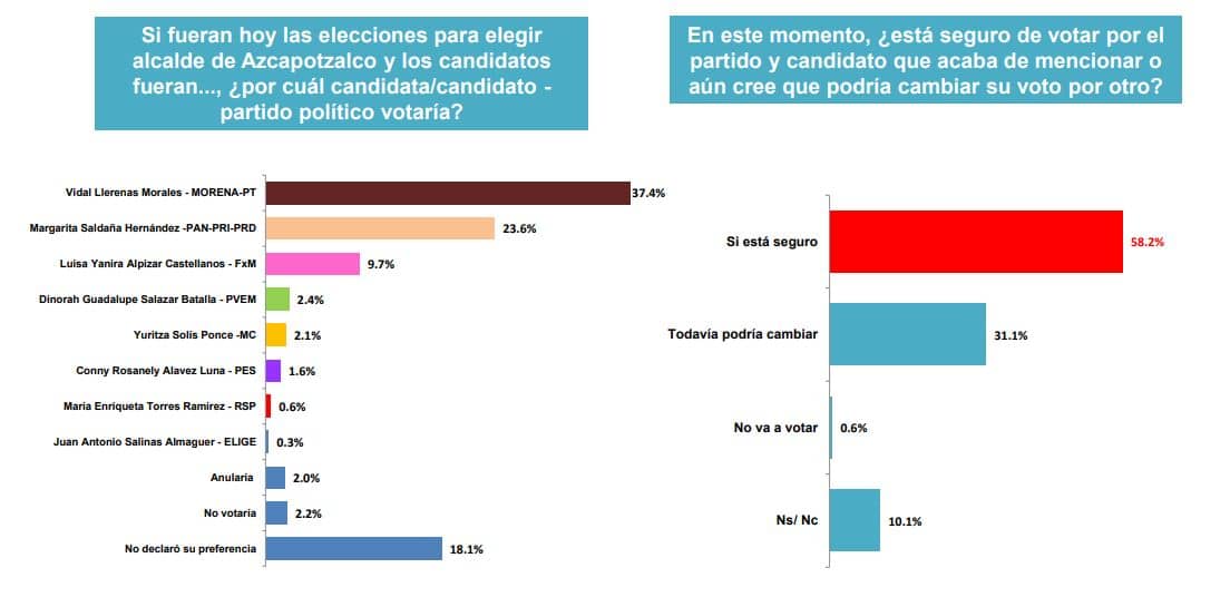 encuesta azcapotzalco vidal llerenas morena margarita saldaña 2