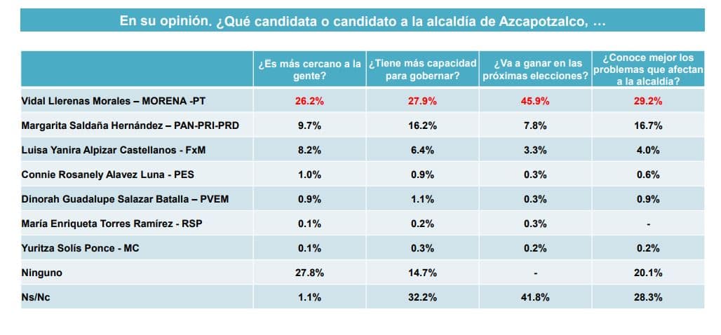 encuesta azcapotzalco vidal llerenas morena margarita saldaña 3