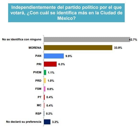 encuesta azcapotzalco vidal llerenas morena margarita saldaña 9