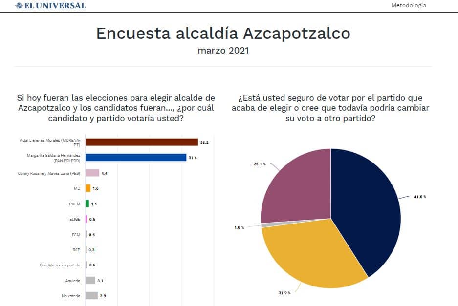 encuesta marzo el universal