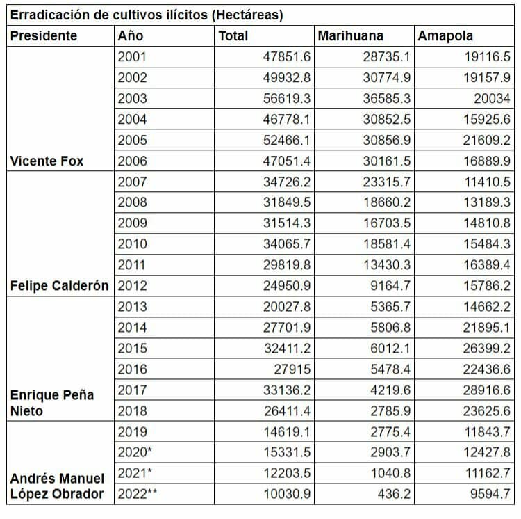 decomiso droga cae en el sexenio de amlo 8